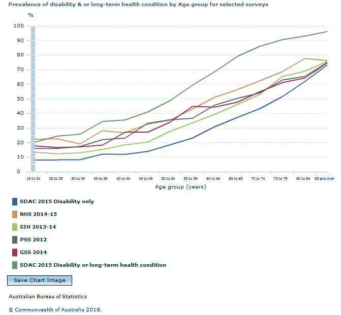 Graph Image for Prevalence of disability and or long-term health condition by Age group for selected surveys